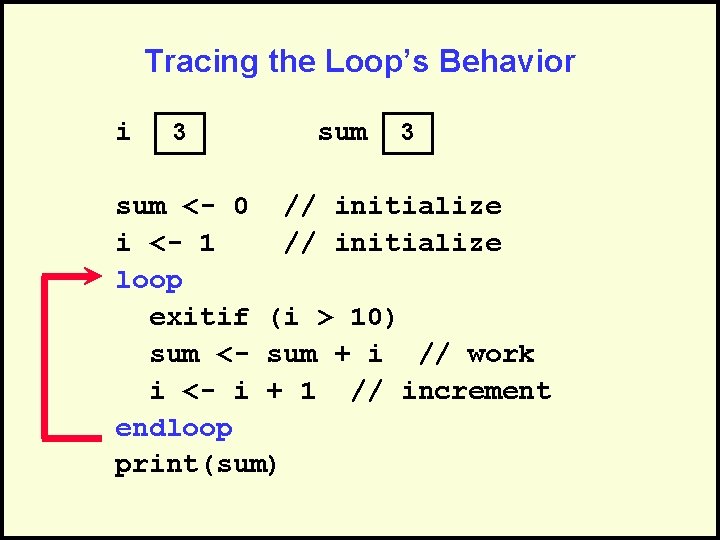 Tracing the Loop’s Behavior i 3 sum <- 0 // initialize i <- 1