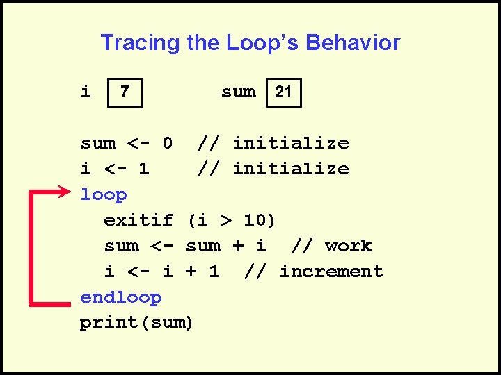 Tracing the Loop’s Behavior i 7 sum 21 sum <- 0 // initialize i