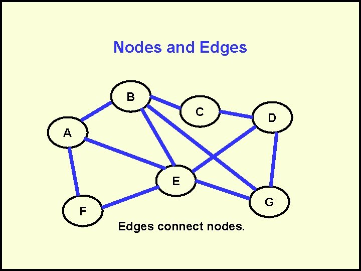 Nodes and Edges B C D A E G F Edges connect nodes. 