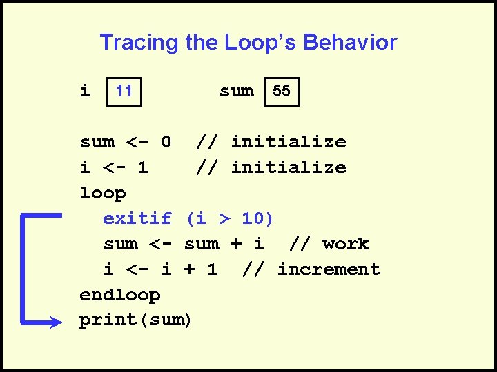 Tracing the Loop’s Behavior i 11 sum 55 sum <- 0 // initialize i