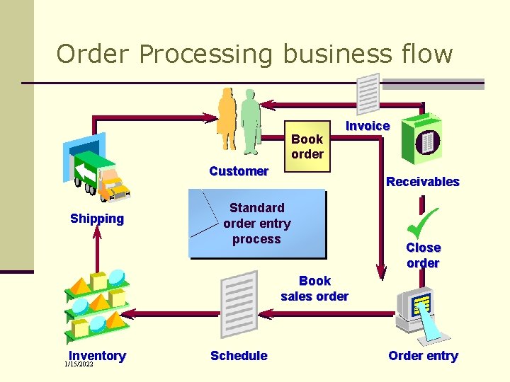 Order Processing business flow Book order Invoice Customer Shipping Receivables Standard order entry process