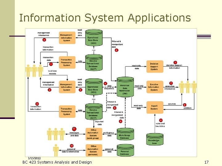 Information System Applications 11 1/15/2022 BC 423 Systems Analysis and Design 17 