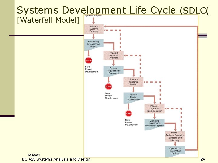 Systems Development Life Cycle (SDLC( [Waterfall Model] 1/15/2022 BC 423 Systems Analysis and Design