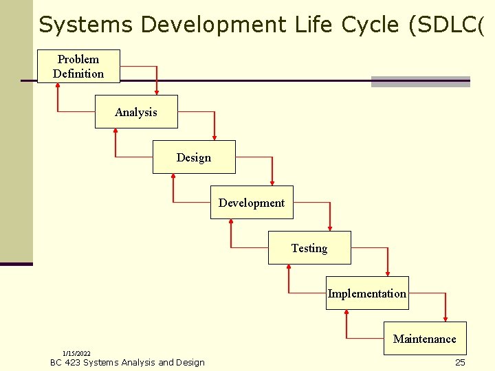 Systems Development Life Cycle (SDLC( Problem Definition Analysis Design Development Testing Implementation Maintenance 1/15/2022