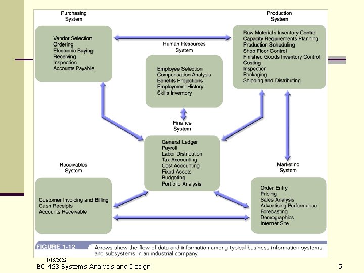 1/15/2022 BC 423 Systems Analysis and Design 5 