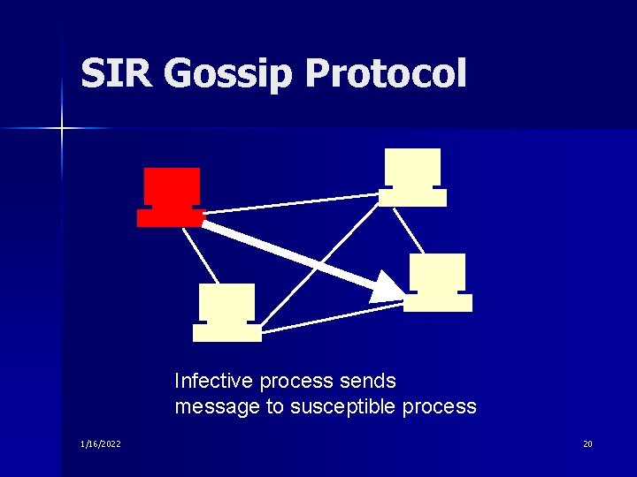 SIR Gossip Protocol Infective process sends message to susceptible process 1/16/2022 20 
