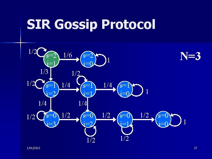 SIR Gossip Protocol 1/2 s=2 1/6 s=2 i=1 i=0 1/3 1/2 N=3 1 s=1