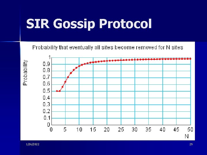 SIR Gossip Protocol 1/16/2022 29 