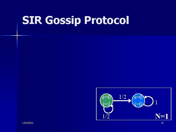 SIR Gossip Protocol s=0 i=1 1/2 1/16/2022 1/2 s=0 i=0 1 N=1 32 