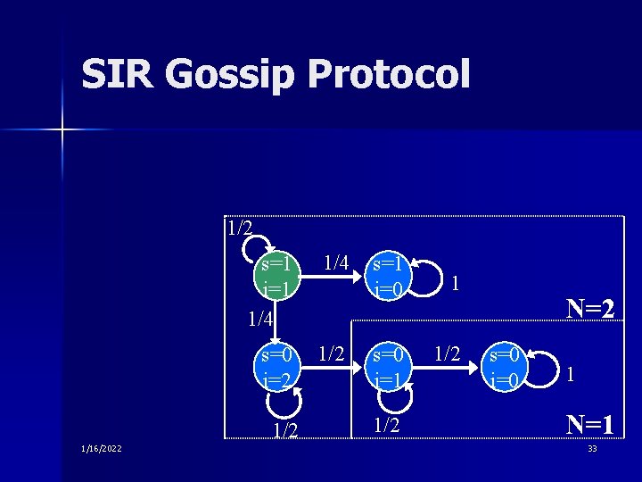 SIR Gossip Protocol 1/2 s=1 i=1 1/4 s=0 i=2 1/2 1/16/2022 s=1 i=0 s=0