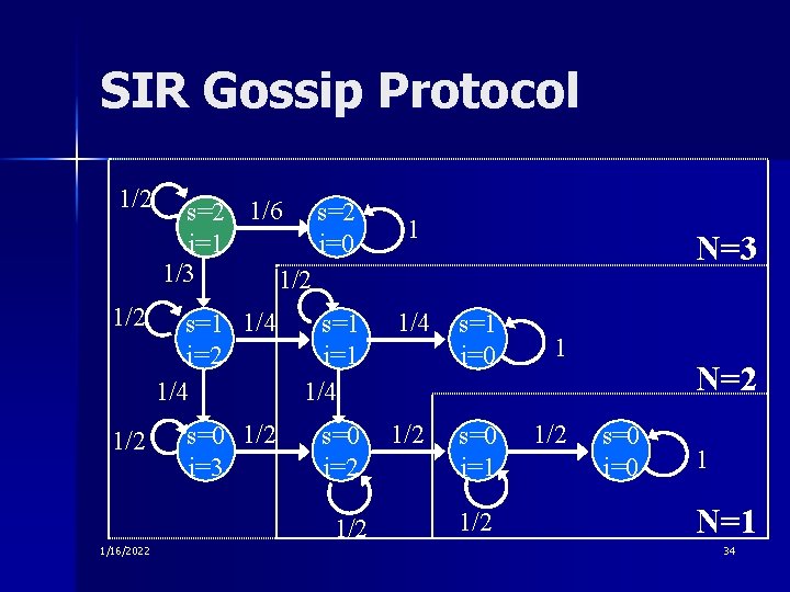 SIR Gossip Protocol 1/2 1/2 s=2 1/6 s=2 i=1 i=0 1/3 1/2 s=1 1/4