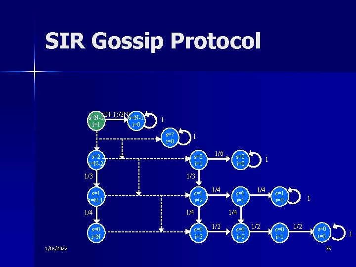 SIR Gossip Protocol s=N-1(N-1)/2 Ns=N-1 i=0 1 s=? i=0 s=2 i=N-2 1/3 s=1 i=N-1