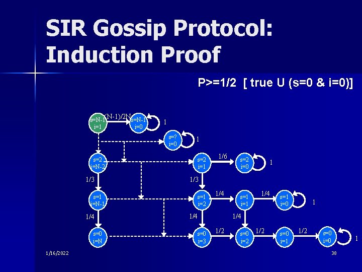 SIR Gossip Protocol: Induction Proof P>=1/2 [ true U (s=0 & i=0)] s=N-1(N-1)/2 Ns=N-1