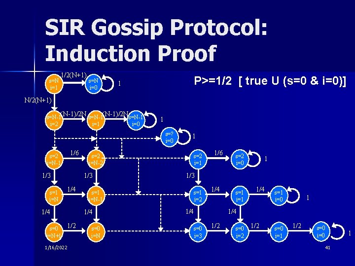 SIR Gossip Protocol: Induction Proof s=N i=1 1/2(N+1) s=N i=0 P>=1/2 [ true U