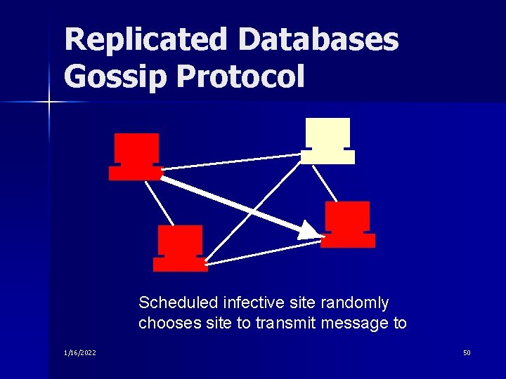 Replicated Databases Gossip Protocol Scheduled infective site randomly chooses site to transmit message to