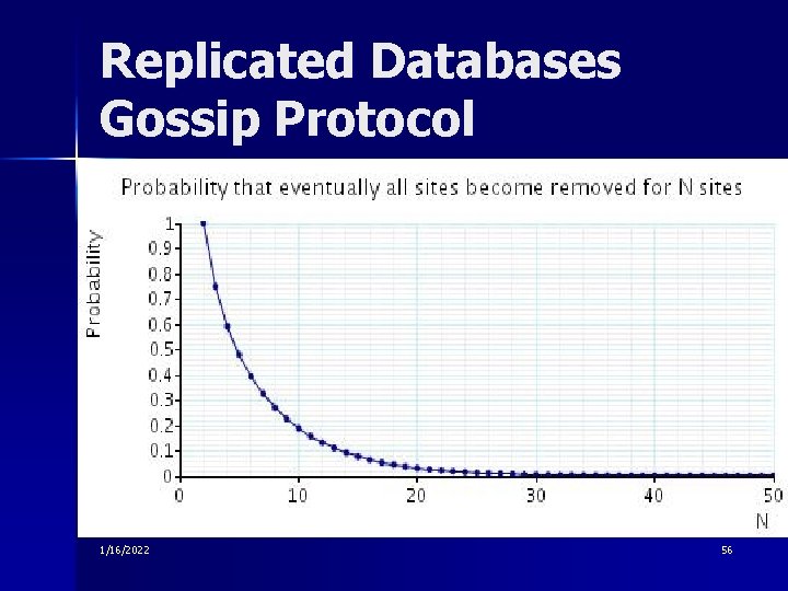 Replicated Databases Gossip Protocol 1/16/2022 56 