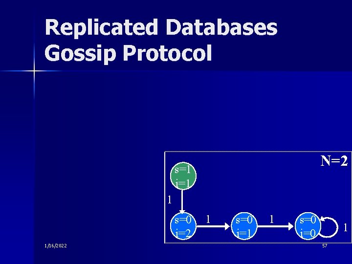 Replicated Databases Gossip Protocol N=2 s=1 i=1 1 s=0 i=2 1/16/2022 1 s=0 i=1