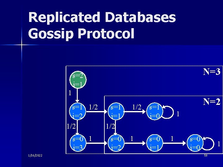 Replicated Databases Gossip Protocol N=3 s=2 i=1 1 s=1 1/2 i=2 1/2 s=0 1