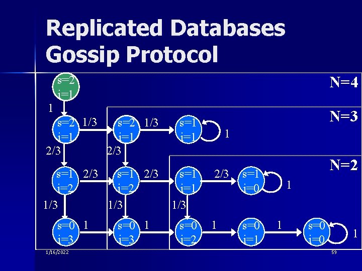 Replicated Databases Gossip Protocol N=4 s=2 i=1 1 s=2 1/3 i=1 2/3 s=1 i=1