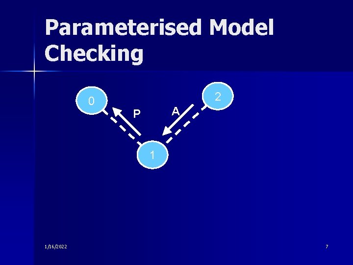 Parameterised Model Checking 0 2 A P 1 1/16/2022 7 