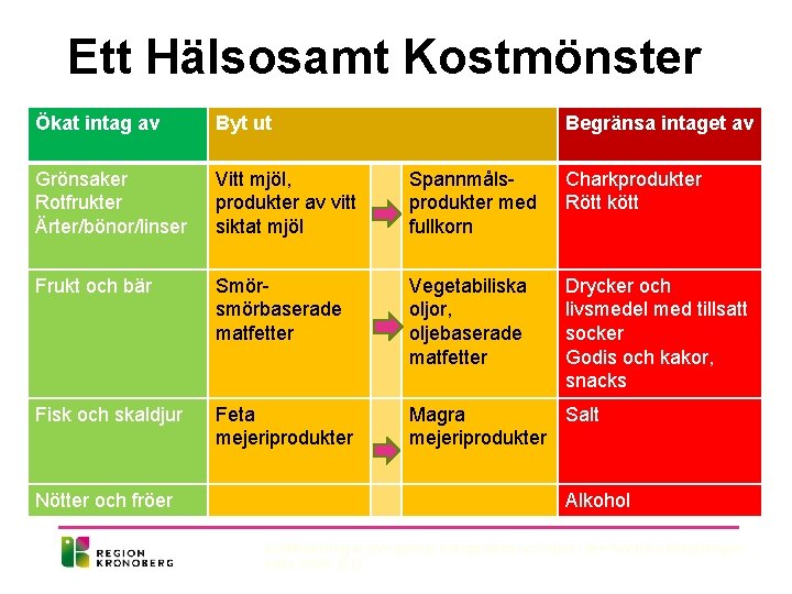 Ett Hälsosamt Kostmönster Ökat intag av Byt ut Grönsaker Rotfrukter Ärter/bönor/linser Vitt mjöl, produkter