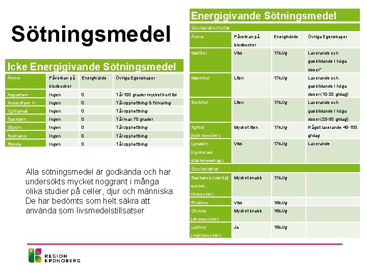 Sötningsmedel Energigivande Sötningsmedel Sockeralkoholer Ämne Påverkan på Energivärde Övriga Egenskaper 17 k. J/g Laxerande