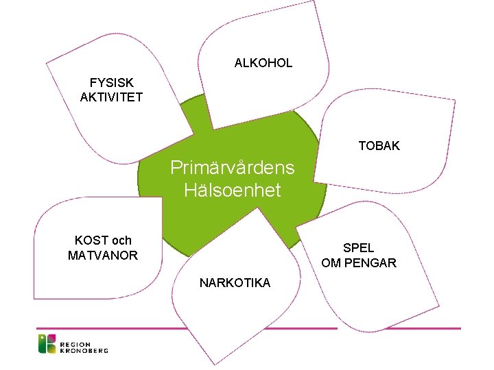 ALKOHOL FYSISK AKTIVITET TOBAK Primärvårdens Hälsoenhet KOST och MATVANOR SPEL OM PENGAR NARKOTIKA 