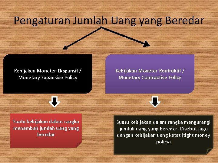 Pengaturan Jumlah Uang yang Beredar Kebijakan Moneter Ekspansif / Monetary Expansive Policy Kebijakan Moneter