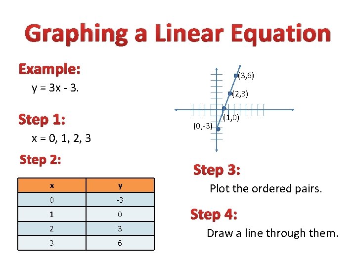Graphing a Linear Equation Example: (3, 6) y = 3 x - 3. (2, Graphing a Linear Equation Example: (3, 6) y = 3 x - 3. (2,