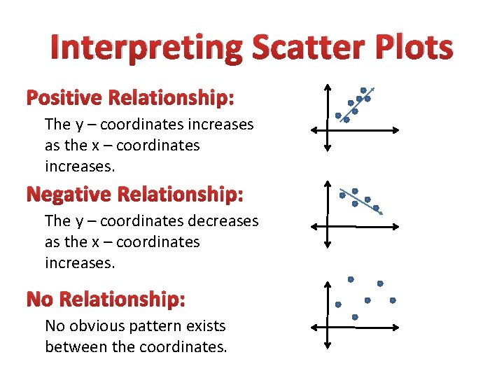 Interpreting Scatter Plots Positive Relationship: The y – coordinates increases as the x – Interpreting Scatter Plots Positive Relationship: The y – coordinates increases as the x –