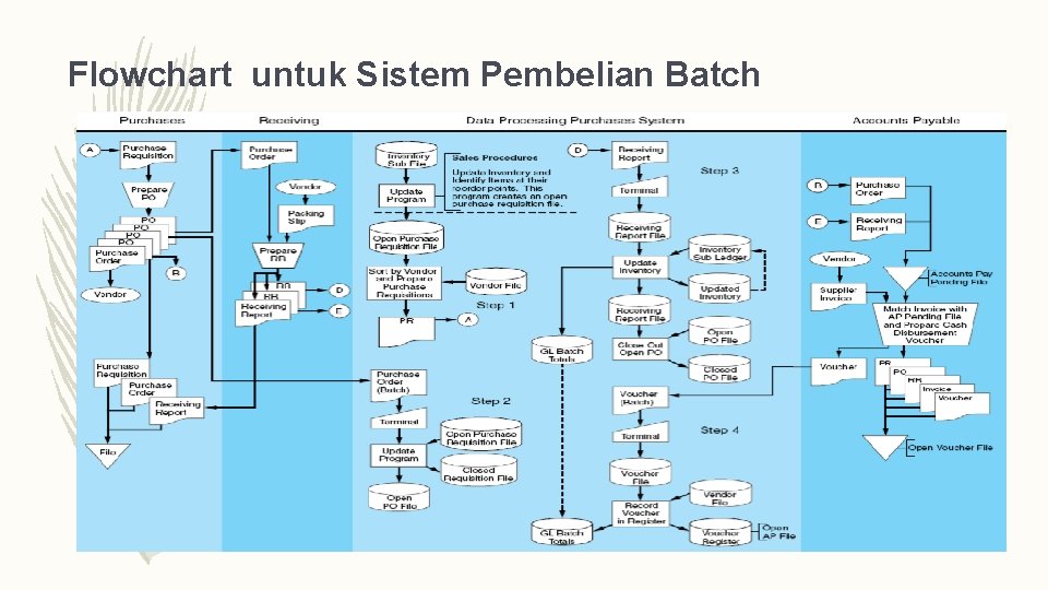 Flowchart untuk Sistem Pembelian Batch 