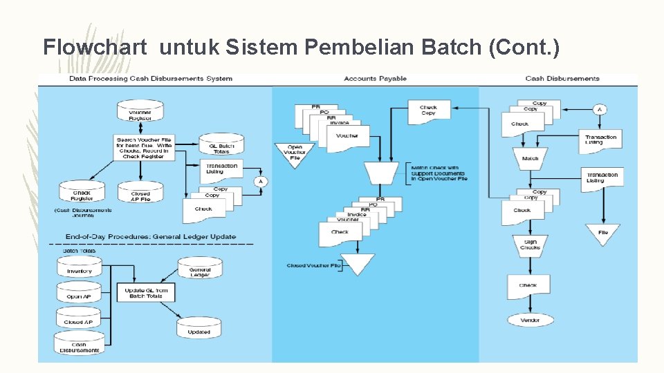 Flowchart untuk Sistem Pembelian Batch (Cont. ) 