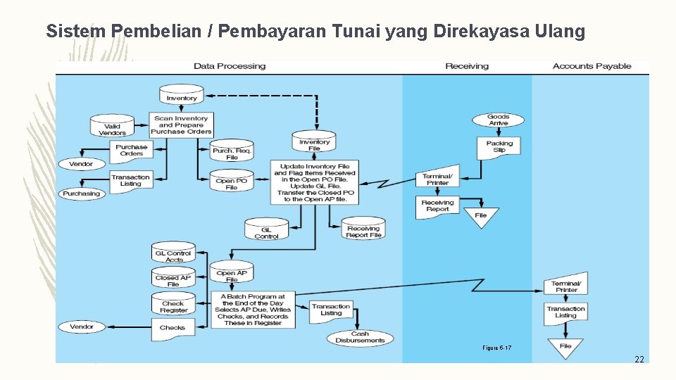 Sistem Pembelian / Pembayaran Tunai yang Direkayasa Ulang Figure 5 -17 22 