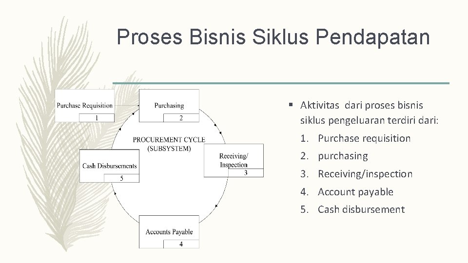Proses Bisnis Siklus Pendapatan § Aktivitas dari proses bisnis siklus pengeluaran terdiri dari: 1.