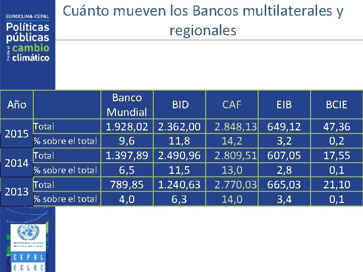 Cuánto mueven los Bancos multilaterales y regionales Banco BID Mundial Total 1. 928, 02