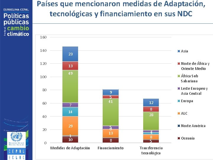 Países que mencionaron medidas de Adaptación, tecnológicas y financiamiento en sus NDC 160 140