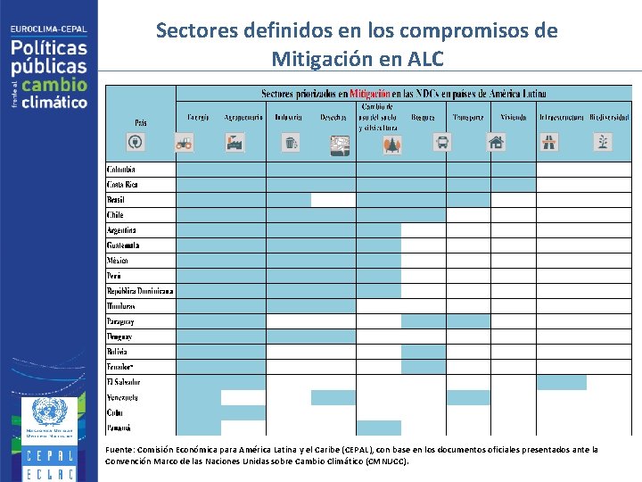 Sectores definidos en los compromisos de Mitigación en ALC Fuente: Comisión Económica para América