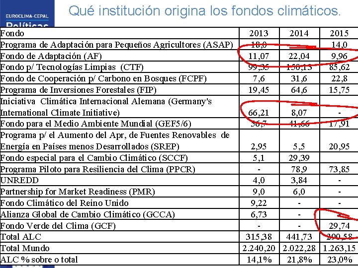 Qué institución origina los fondos climáticos. Fondo 2013 2014 2015 Programa de Adaptación para