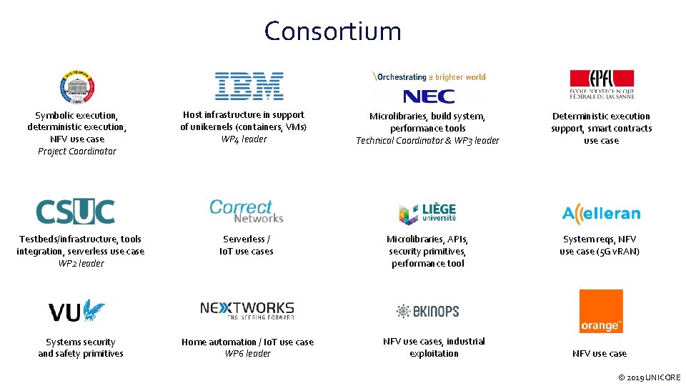 Consortium Host infrastructure in support of unikernels (containers, VMs) WP 4 leader Microlibraries, build