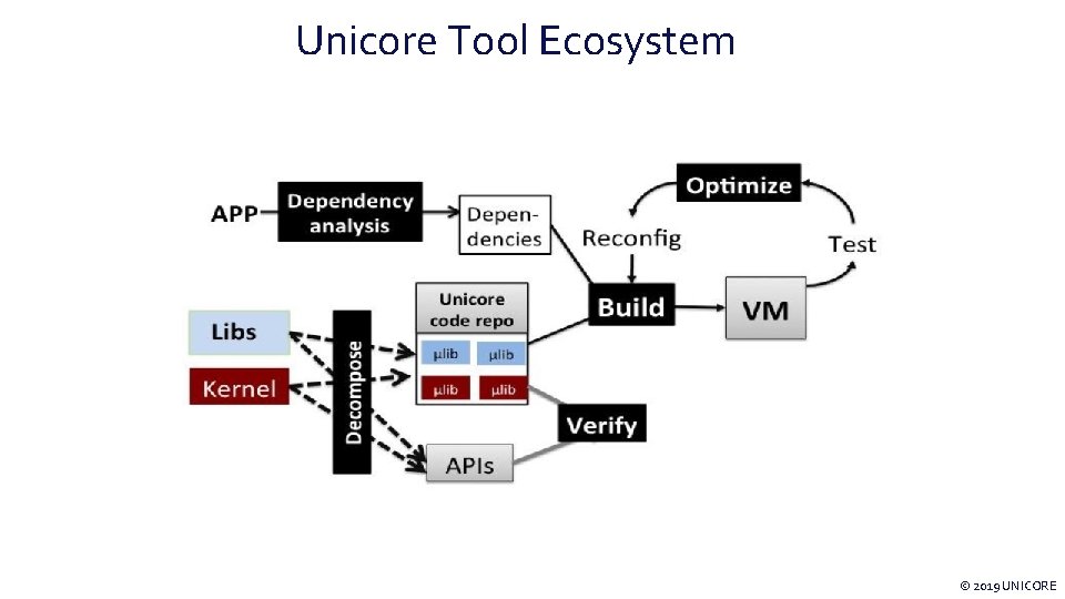 Unicore Tool Ecosystem © 2019 UNICORE 