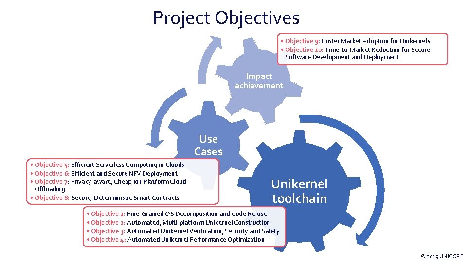 Project Objectives • Objective 9: Foster Market Adoption for Unikernels • Objective 10: Time-to-Market
