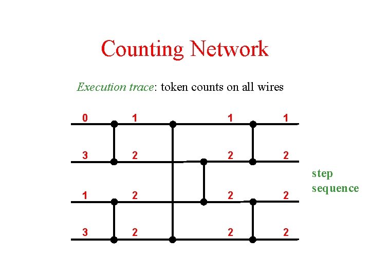 Counting Network Execution trace: token counts on all wires 0 1 1 1 3