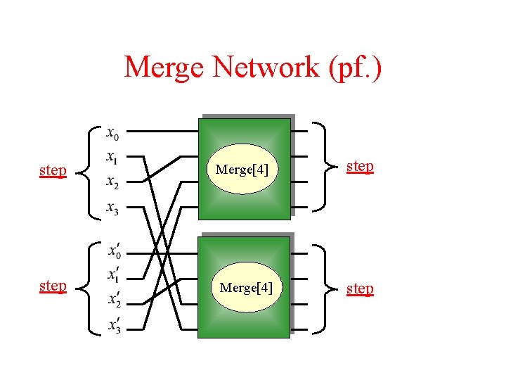 Merge Network (pf. ) step Merge[4] step 
