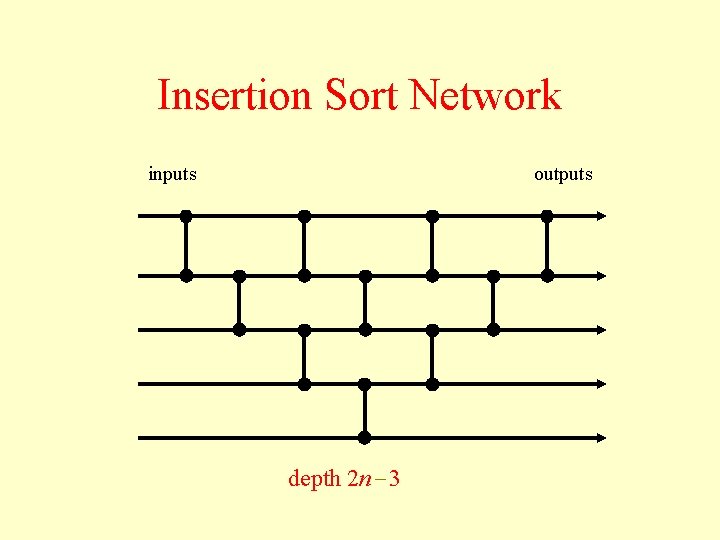 Insertion Sort Network inputs outputs depth 2 n 3 