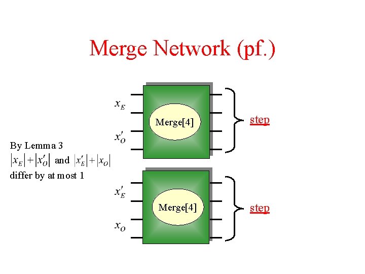 Merge Network (pf. ) Merge[4] step By Lemma 3 and differ by at most