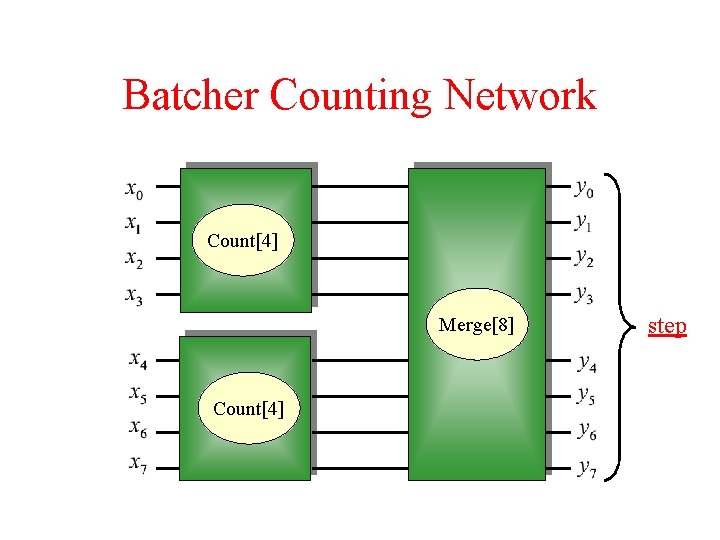 Batcher Counting Network Count[4] Merge[8] Count[4] step 