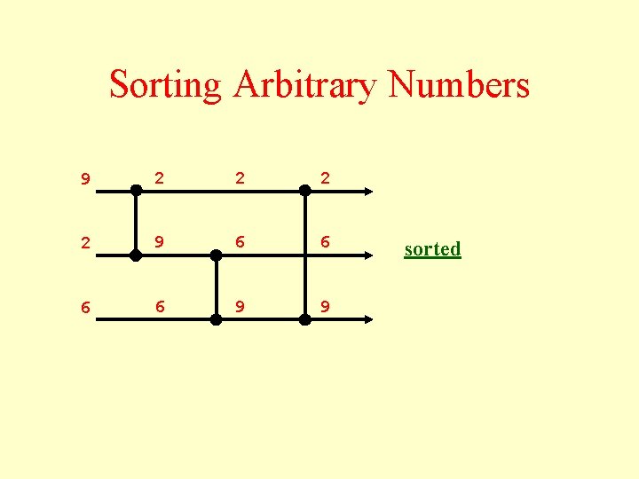 Sorting Arbitrary Numbers 9 2 2 9 6 6 9 9 sorted 