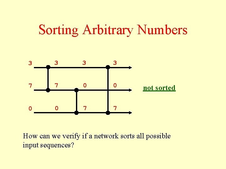 Sorting Arbitrary Numbers 3 3 7 7 0 0 7 7 not sorted How