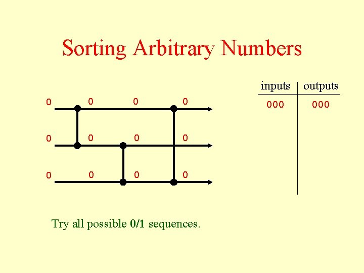 Sorting Arbitrary Numbers 0 0 0 Try all possible 0/1 sequences. inputs outputs 000