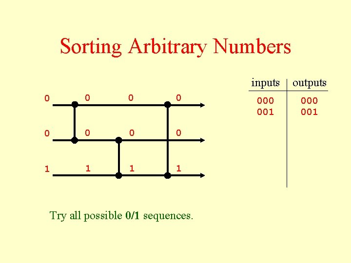 Sorting Arbitrary Numbers 0 0 0 0 1 1 Try all possible 0/1 sequences.